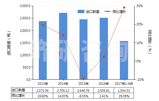 2013-2017年6月中國(guó)其他環(huán)醛(指不含其他含氧基)(HS29122990)進(jìn)口量及增速統(tǒng)計(jì)